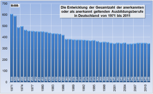 Grafik Berufe seit 1971