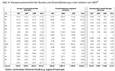 Eichener_2012_Kompensationsmittel_Wohnbauförderung