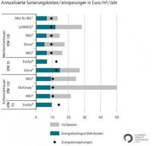  Zusammenfassung verschiedener Studien zu Kosten und Einsparungen bei energetischen Sanierungen (Deutsches Institut für Wirtschaftsforschung 2011), Grafik: DENEFF