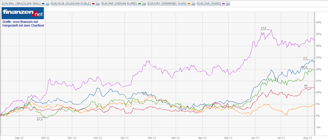 BRICS-Währungskurse. Grafik: www.finanzen.net
