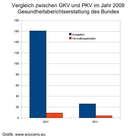 GKV PKV Verwaltungskosten