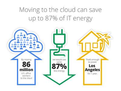Clouds können bis zu 87% Stromeinsparung für IT-Abteilungen bedeuten. (c)google-produkte.blogspot.de