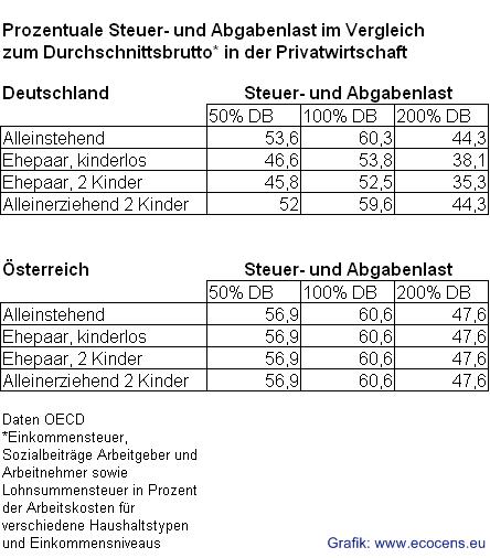 Steuerbelastung in Deutschland und Österreich nach Einkommensniveau und familiärem Status.