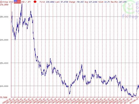 Dollar-Yen-Kurs seit 1980