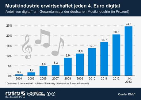 infografik_1371_Anteil_von_digital_am_Gesamtumsatz_der_deutschen_Musikindustrie_n