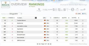 Deutsche Damen in der Golfweltrangliste