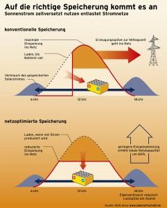 Solarstrom intelligent speichern und Netze entlasten, Grafik: BSW-Solar