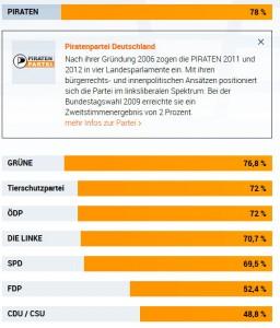 Wahl O Mat für die Bundestagswahl 2013 verfügbar