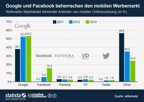 infografik_1410_Google_und_Facebook_beherrschen_den_mobilen_Werbemarkt_n