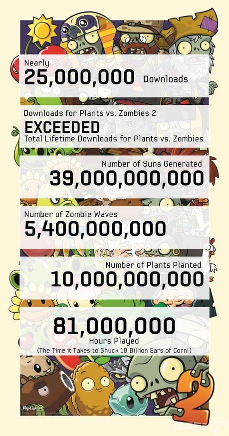 Pflanzen gegen Zombies 2 äußerst erfolgreich – Bild zeigt interessante Fakten