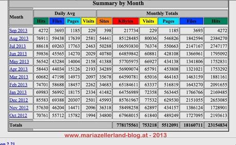 mariazellerland-blog-Serverstatistik-2013