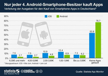infografik_1284_Ausgaben_fuer_den_Kauf_von_Smartphone_Apps_n