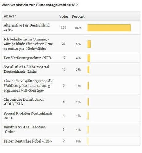 Stimmverteilung Prognose Bundestagswahl 2013