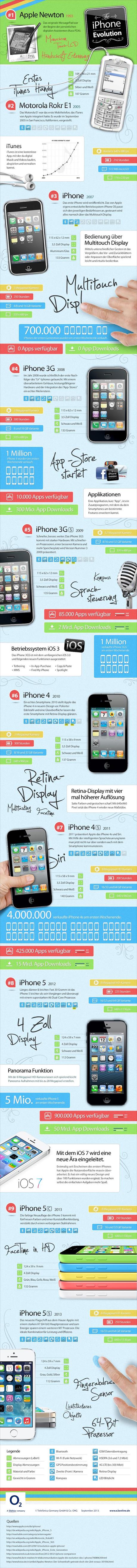Evolution: Vom iPhone bis zum iPhone 5S