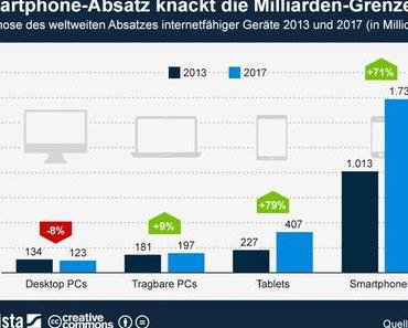 Smartphone-Absatz knackt die Milliarden-Grenze