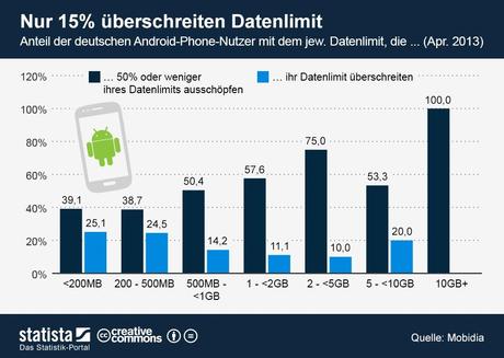 infografik_1458_Datenverbrauch_bei_deutschen_Android_Phone_Nutzern_n