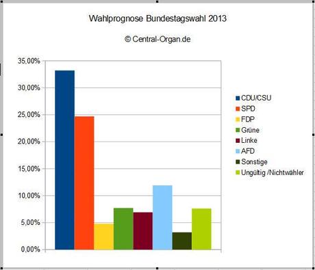 Wahlprognose Bundestagswahl 2013