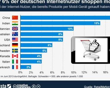 Nur 6 Prozent der deutschen Internetnutzer shoppen mobil