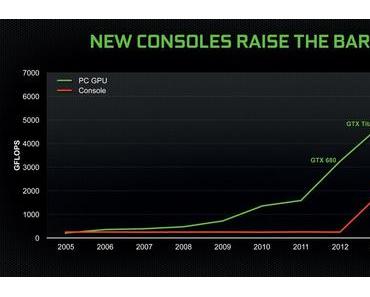 Nvidia – “PCs werden Konsolen nicht mehr unterlegen sein”