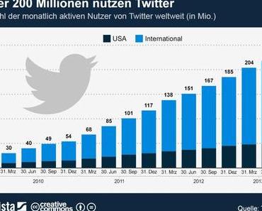 Über 200 Millionen nutzen #Twitter