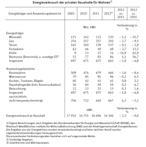 Enrgieverbrauch der privaten Haushalten und Energieträger, Quelle: Statistisches Bundesamt
