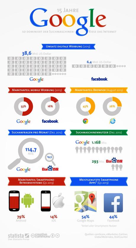 infografik_1496_15_Jahre_Google_b