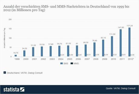Der SMS Markt in Deutschland wächst stetig