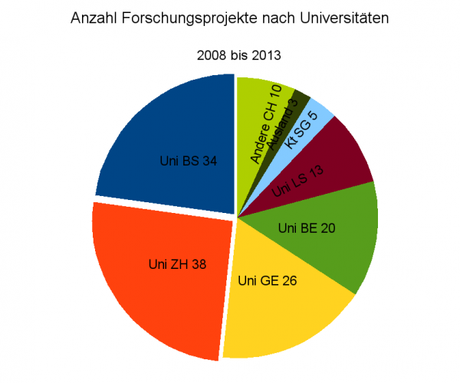 Anzahl Forschungsprojekte nach Universitäten, 2008 - 2013