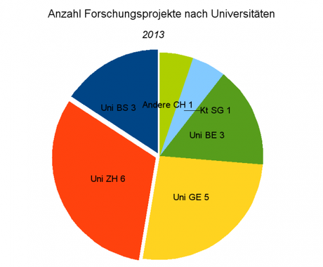 Anzahl Forschungsprojekte nach Universitäten, 2013