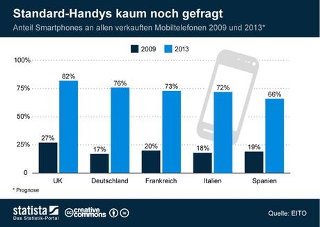 infografik_1558_Anteil_Smartphones_an_verkauften_Mobiltelefonen_n