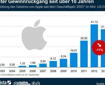 #Apple : Erster Gewinnrückgang seit über 10 Jahren