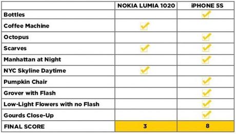 iphone lumia kamera