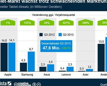 Tablet-Markt wächst trotz schwächelnden Marktführers