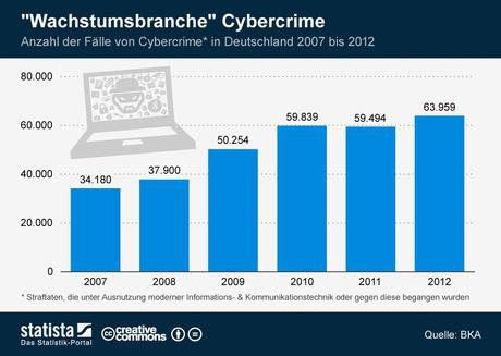 infografik_1614_Faelle_von_Cybercrime_in_Deutschland_n