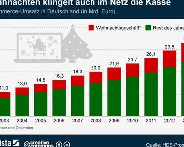 #Weihnachten klingelt auch im Netz die Kasse