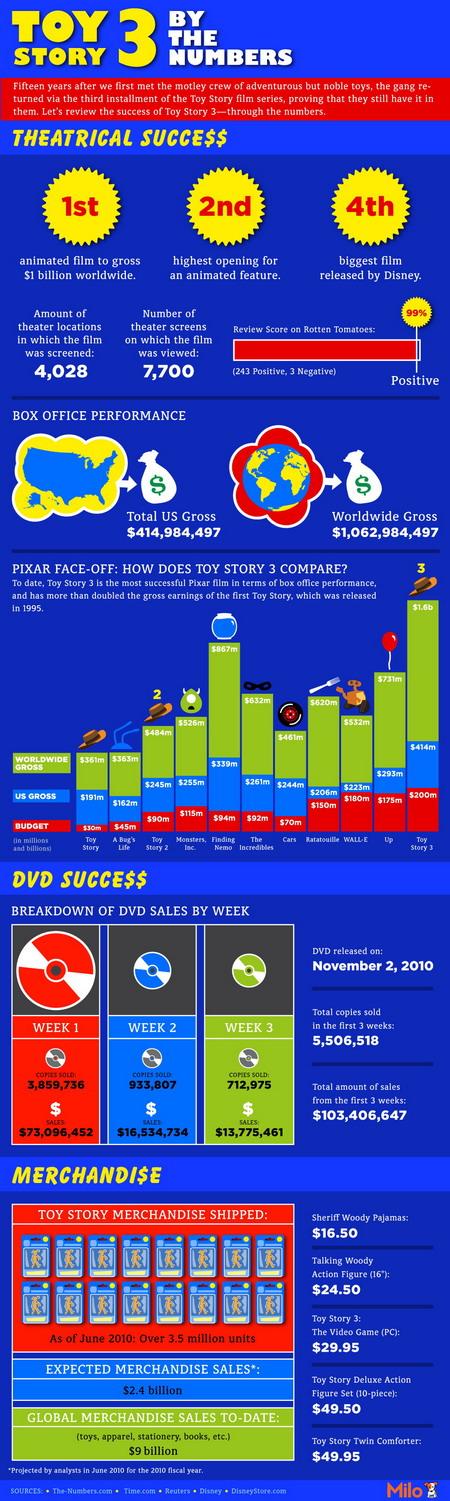 ‘Toy Story 3′ – Zahlen und Fakten