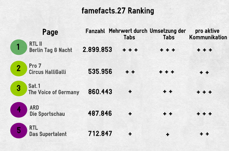 famefacts.27_ranking