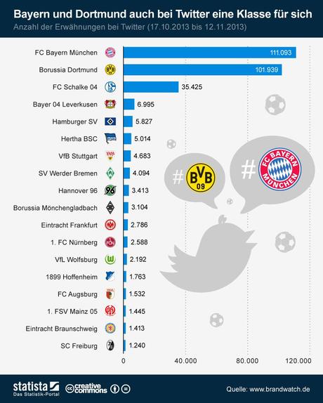 infografik_1652_Bundesliga_Tabelle_nach_Erwaehnungen_bei_Twitter_b