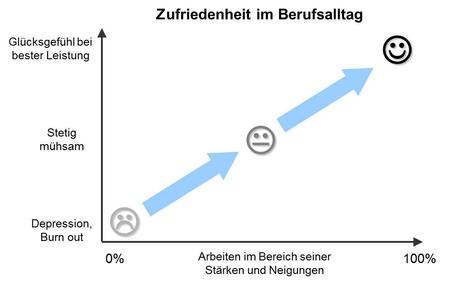 Das Geheimnis von Zufriedenheit im Berufsalltag