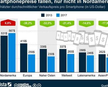 Smartphonepreise fallen, nur nicht in Nordamerika