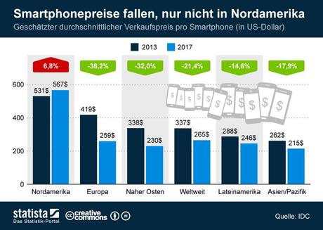 infografik_1647_Geschaetzter_Verkaufspreis_pro_Smartphone_n