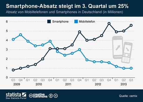 infografik_736_Absatz_von_Mobiltelefonen_und_Smartphones_in_Deutschand_n