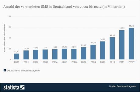 Anzahl der versendeten SMS in Deutschland bis 2012
