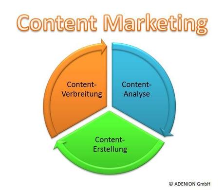 Content Marketing Skizze