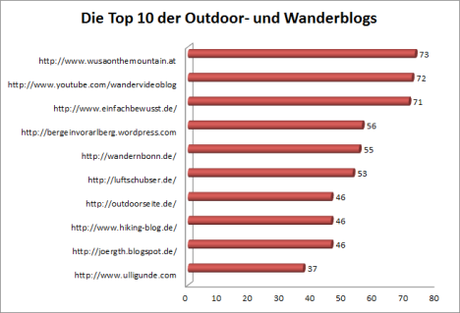 outdoorblogs ranking