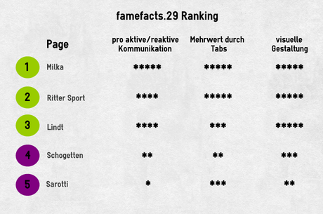 famefacts 29_ranking