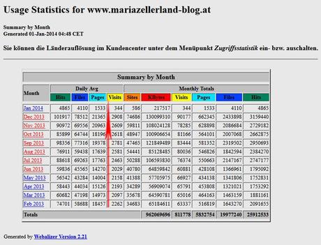 Mariazellerland-Blog-Statistik-2013