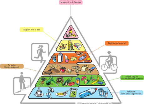 kohlenhydrate lebensmittelpyramide