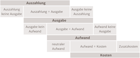 Stromgrößen Auszahlung Auszahlung Aufwand Kosten