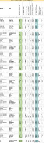 EcoTopTen-Übersicht für Holzpelletheizungen und -öfen